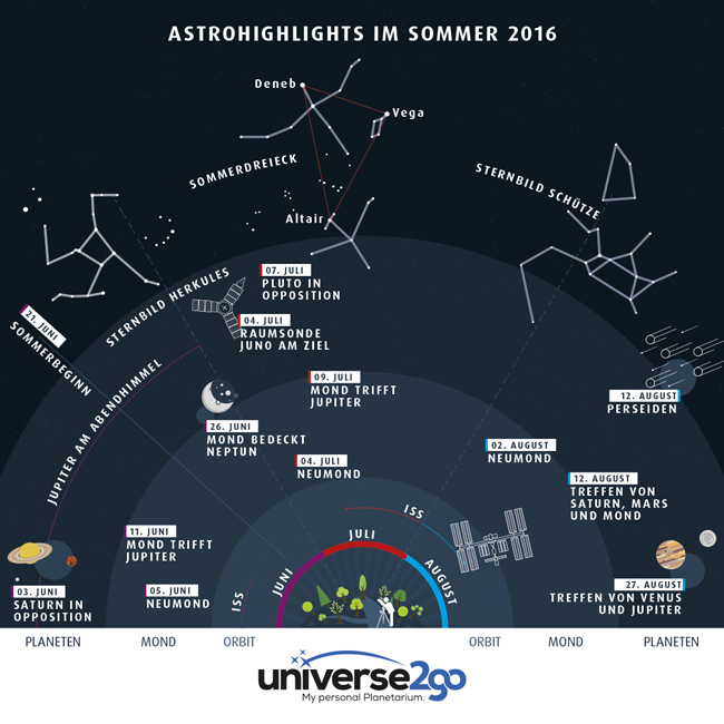 u2g-infografik-himmelsfahrplan-sommer-de