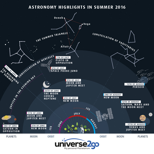 u2g-infografik-himmelsfahrplan-sommer-en