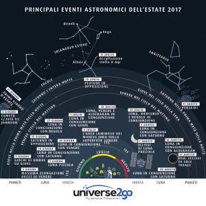 u2g-infografica-PRINCIPALI EVENTI ASTRONOMICI DELL‘ESTATE 2017