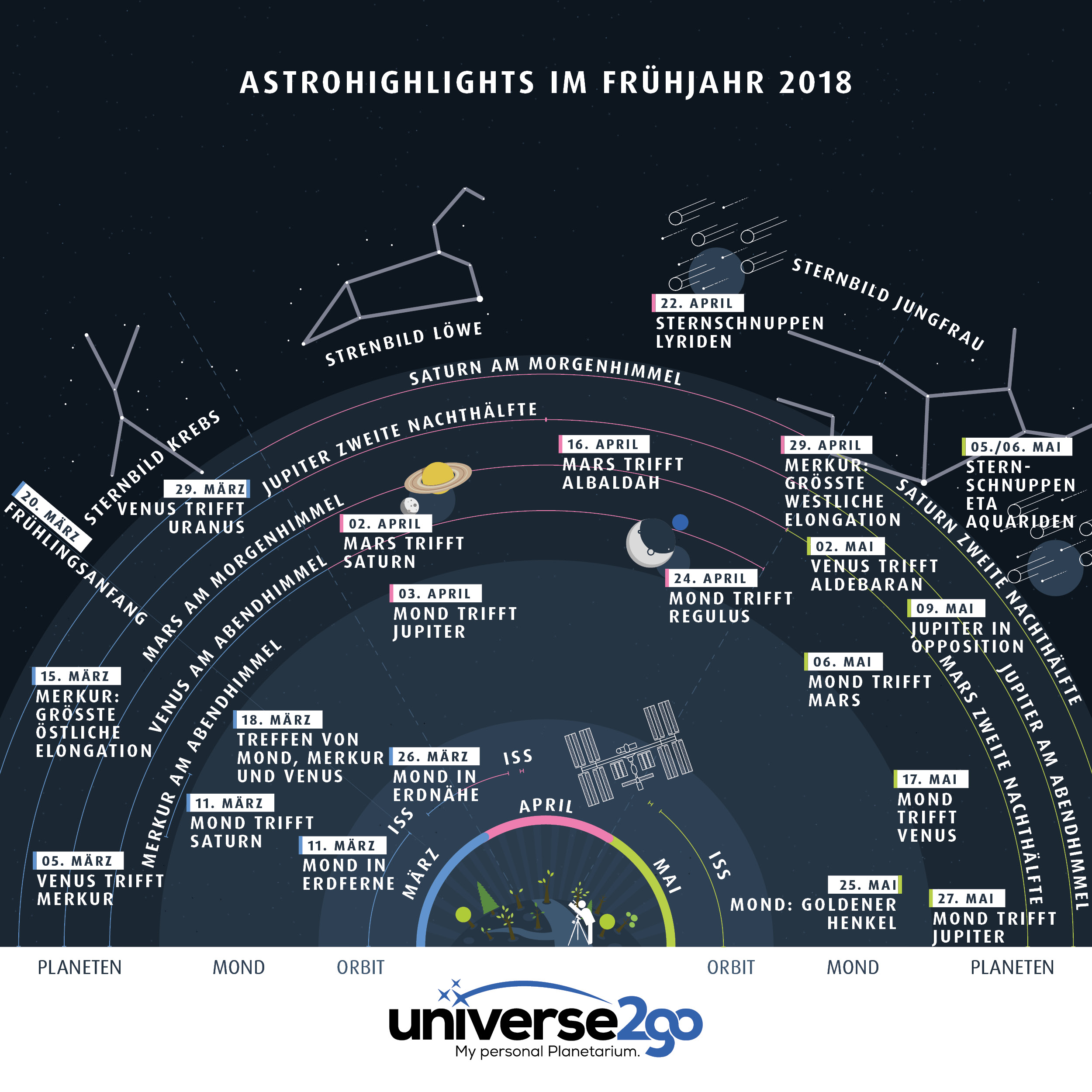 Infografik–astrohighlights-im-fruehjahr-2018-alles-was-man-märz-bis-mai-sehen-kann