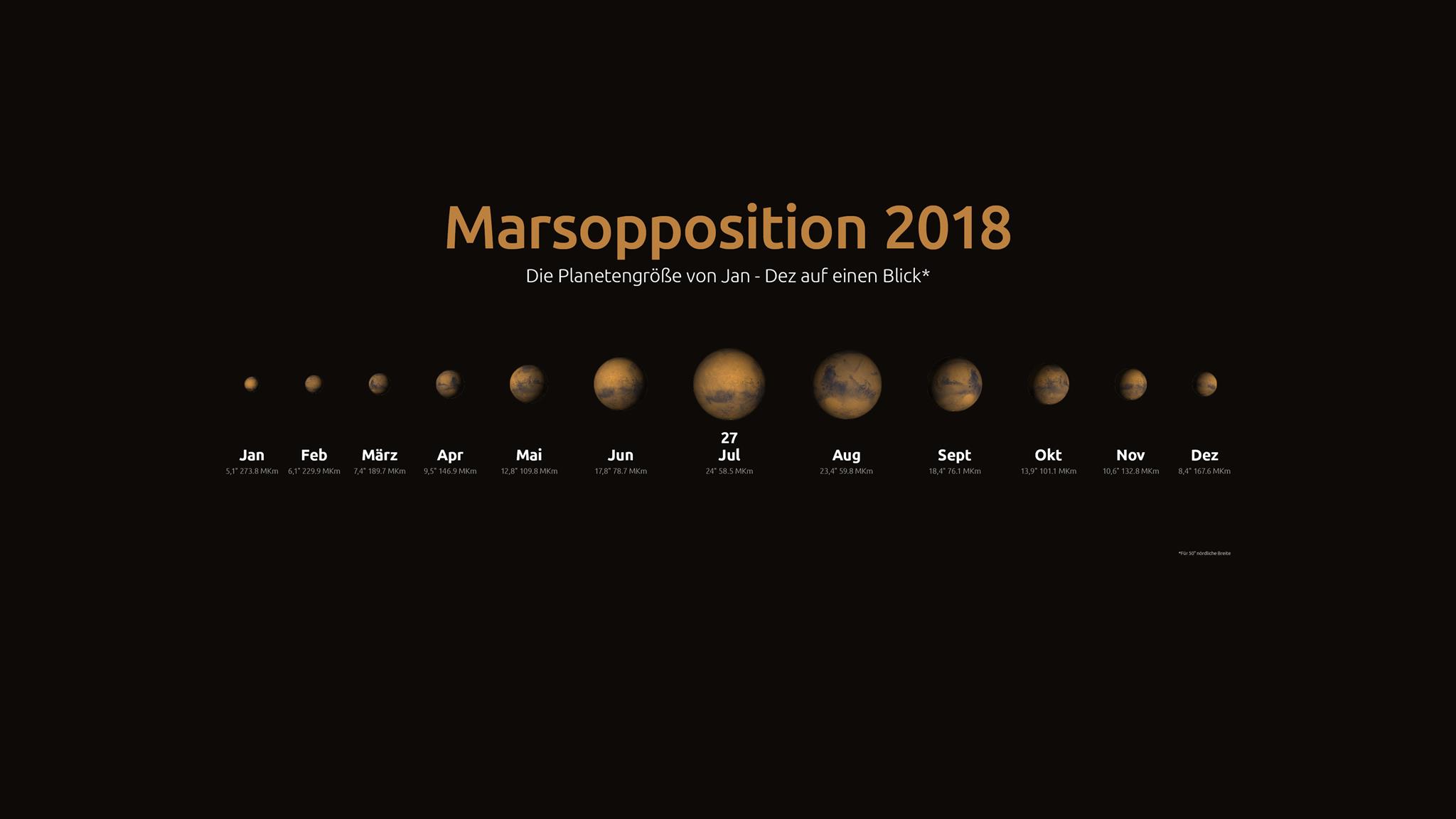 Marsgröße im Jahr 2018