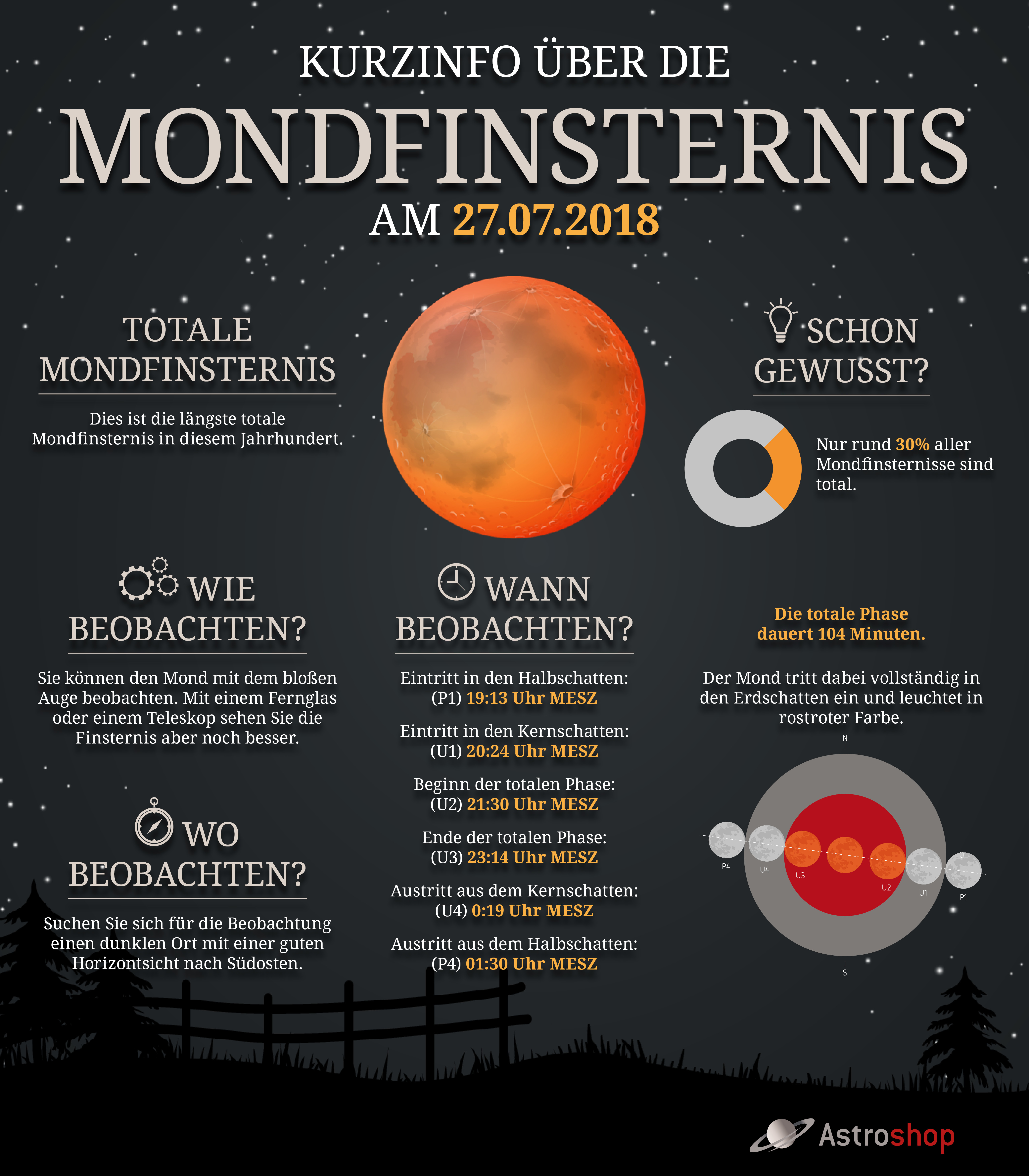 Infografik zur Mondfinsternis von Astroshop