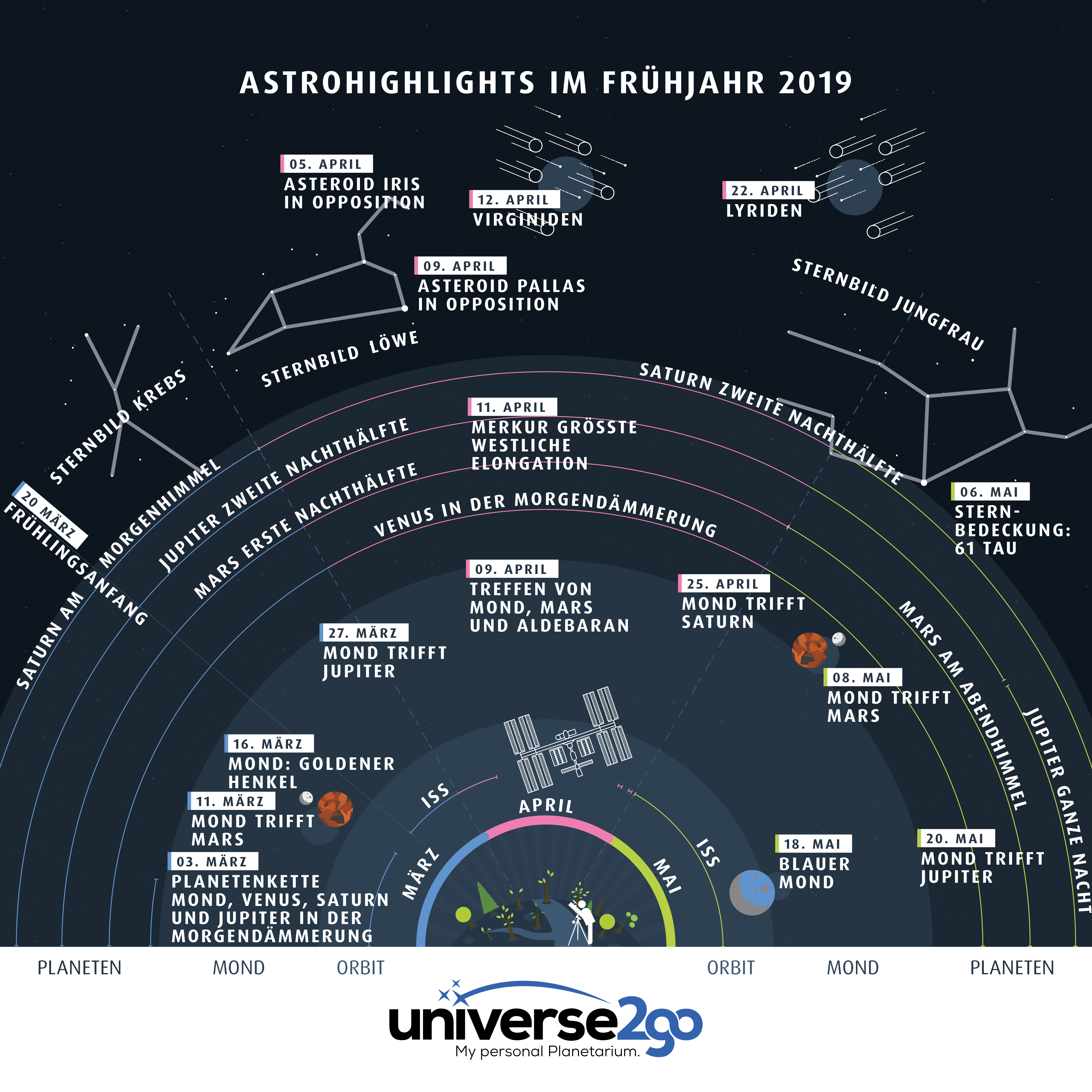 Infografik–astrohighlights-im-frühling-2019-alles-was-man-März-bis-Mai-sehen-kann